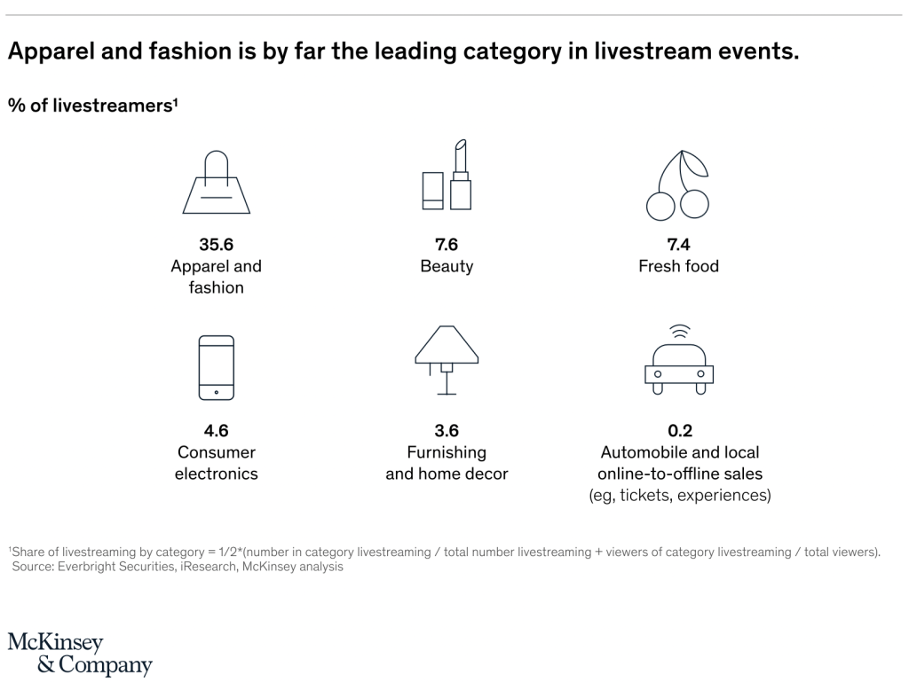 Settori più performanti nel Livestream Shopping